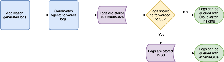 Flowchart for CloudWatch Logs