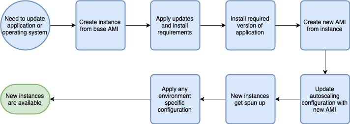 High level overview of building and deploying immutable instances.