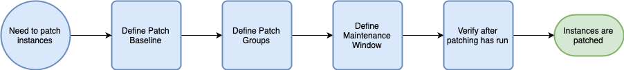 Patch Manager workflow