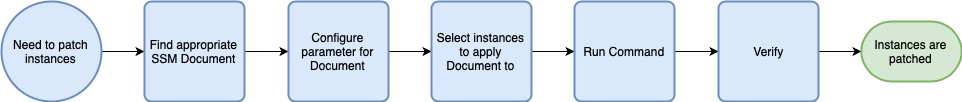 Run Command workflow