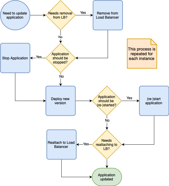 CodeDeploy run for a single instance