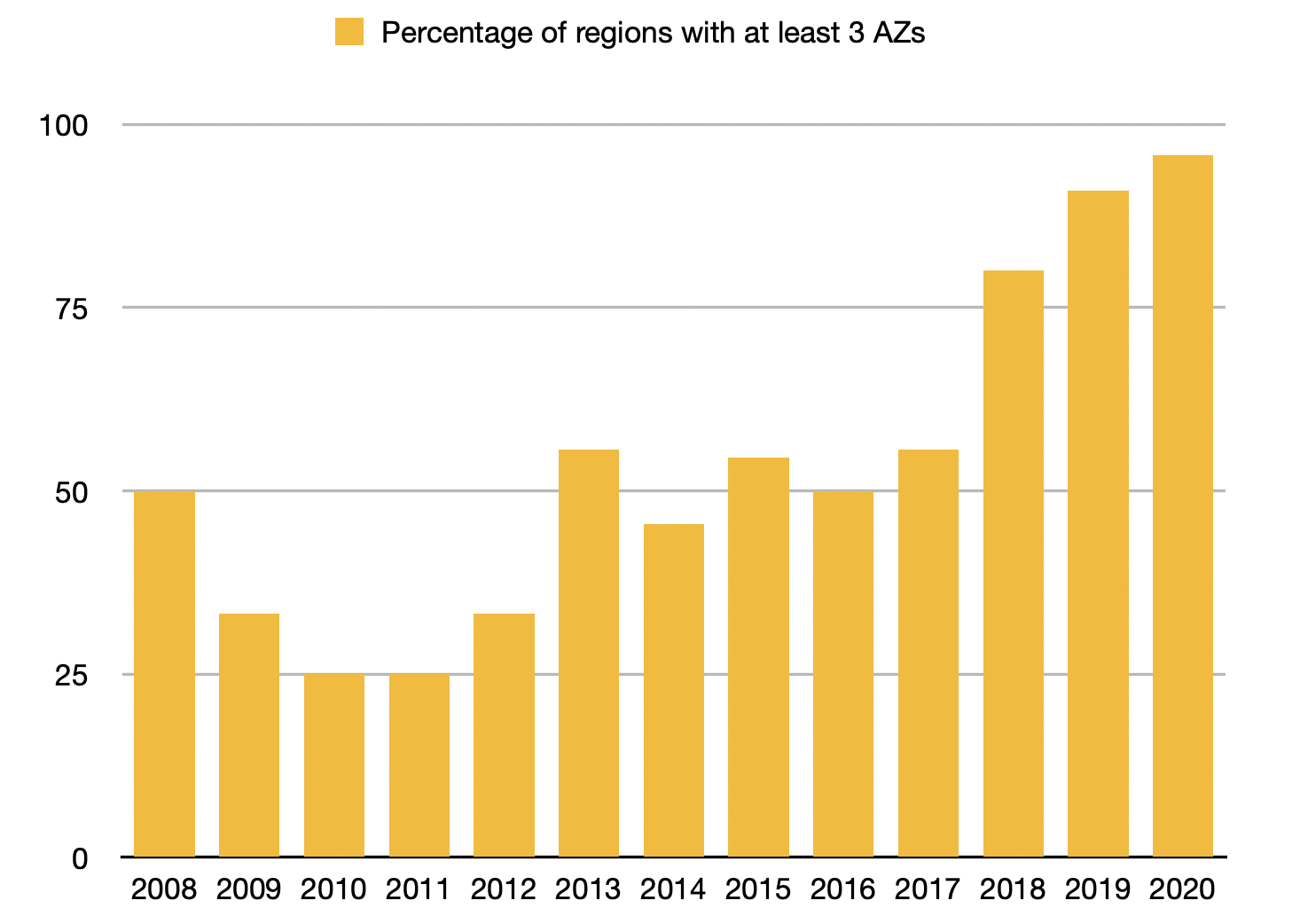 Percentage of regions with 3 AZs over time