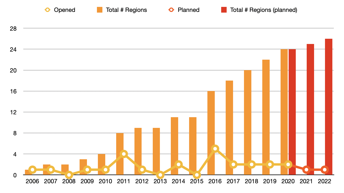 Past and announced region growth