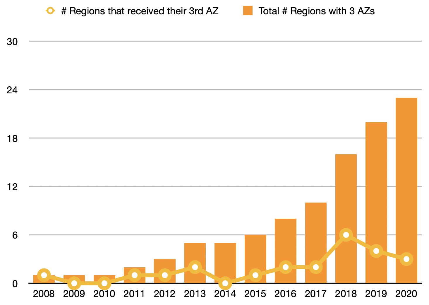 Number of regions with 3 AZs over time