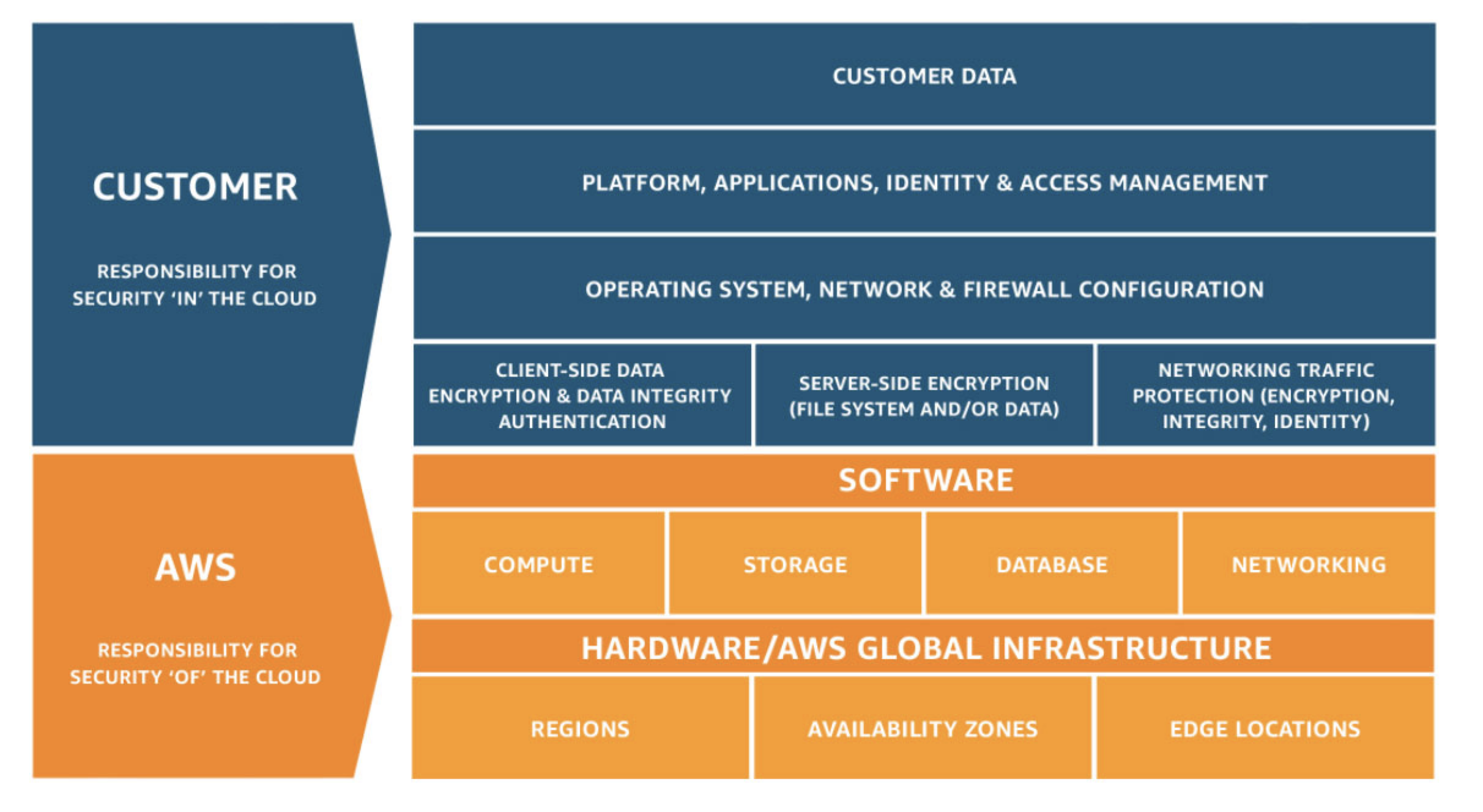 The Shared-Responsibility Model from AWS