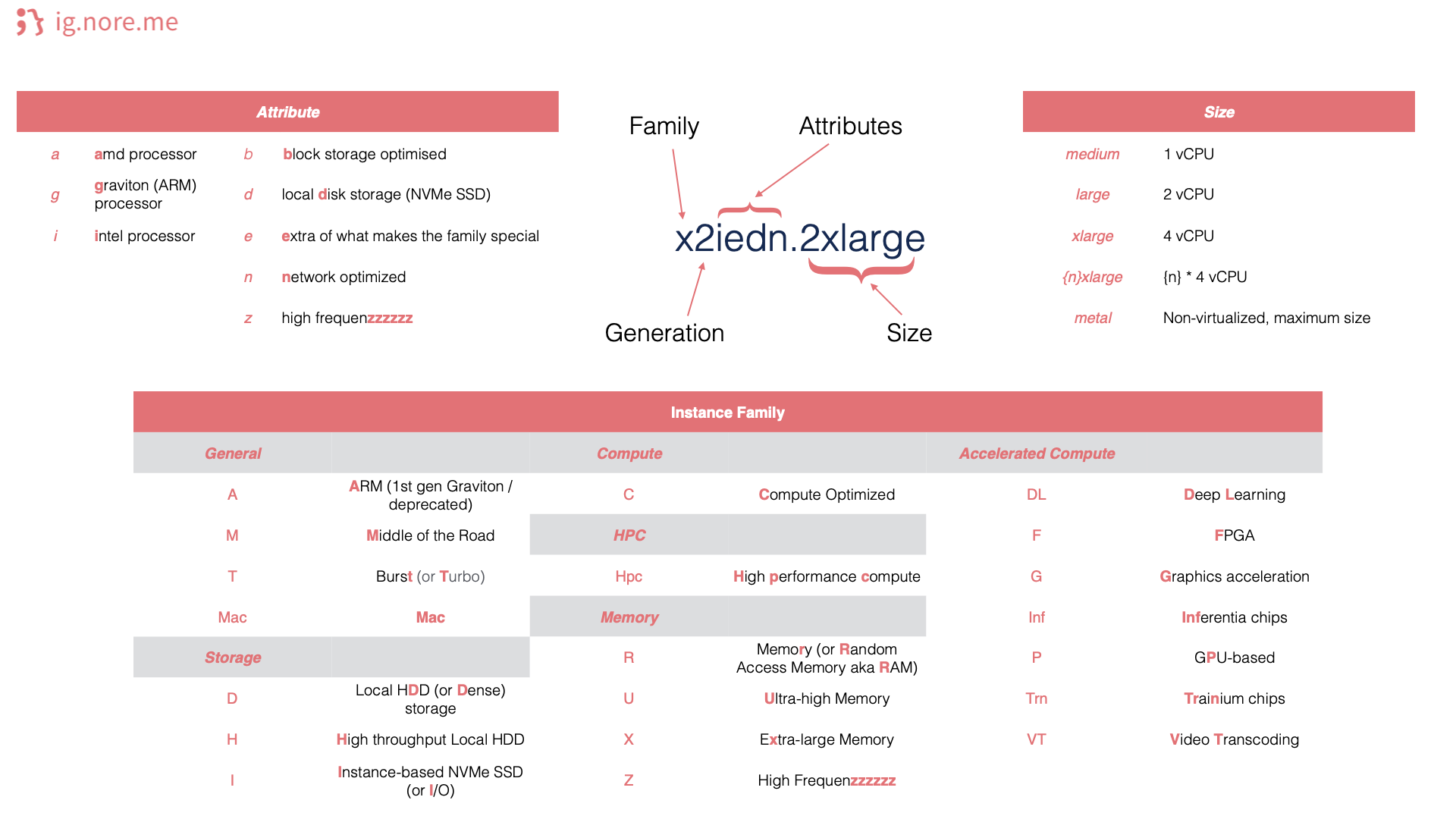 The PDF cheatsheet for instance naming