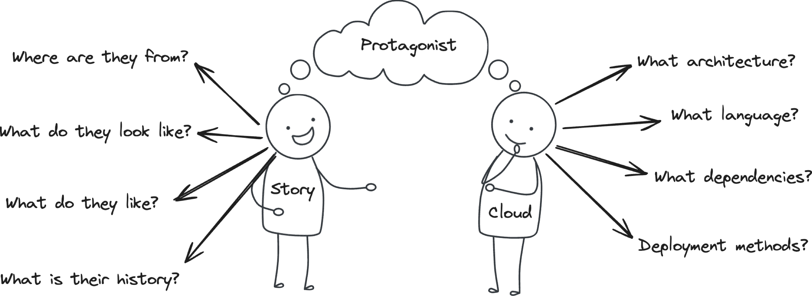Hand-drawn illustration showing two cartoon figures labeled 'Story' and 'Cloud' with thought bubbles and arrows pointing to questions about character details like architecture, dependencies, and deployment methods.