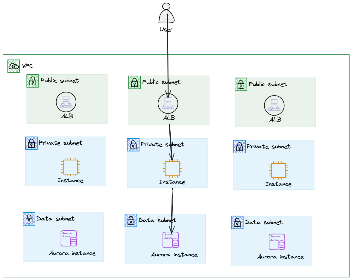 Sketch-style diagram of a three-tier AWS VPC architecture with public, private, and data subnets across three availability zones, clearly showing user interaction through a load balancer to application instances and an Aurora database.