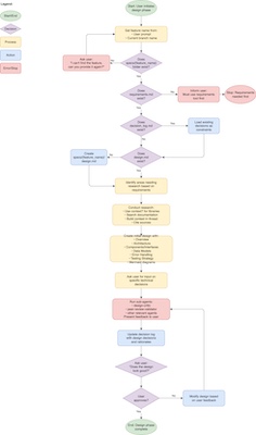 A flowchart showing the design phase of the workflow. It checks required files, creates missing ones, conducts research, drafts initial design, uses subagents for critique, updates the decision log, and finalises upon user approval.