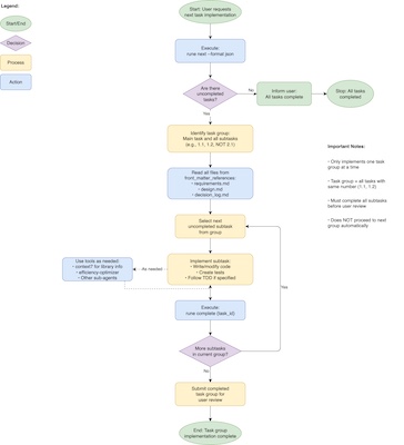 A flowchart showing the execution phase of the spec-driven workflow. It begins with the user requesting the next task, runs rune next, checks for uncompleted tasks, processes subtasks with references and tools, and repeats until the task group is complete and submitted for review.