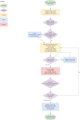 A flowchart showing the requirements phase of the workflow. It starts with a feature idea, generates requirements, gathers clarifications, runs subagents for critique, updates the decision log, and finalises once approved.