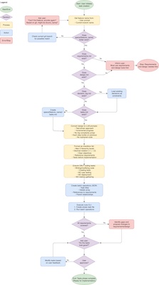 A flowchart showing the task creation phase of the workflow. It validates required files, converts design into LLM prompts, formats a checklist, generates batch JSON, executes with rune CLI, and iterates until user approval.