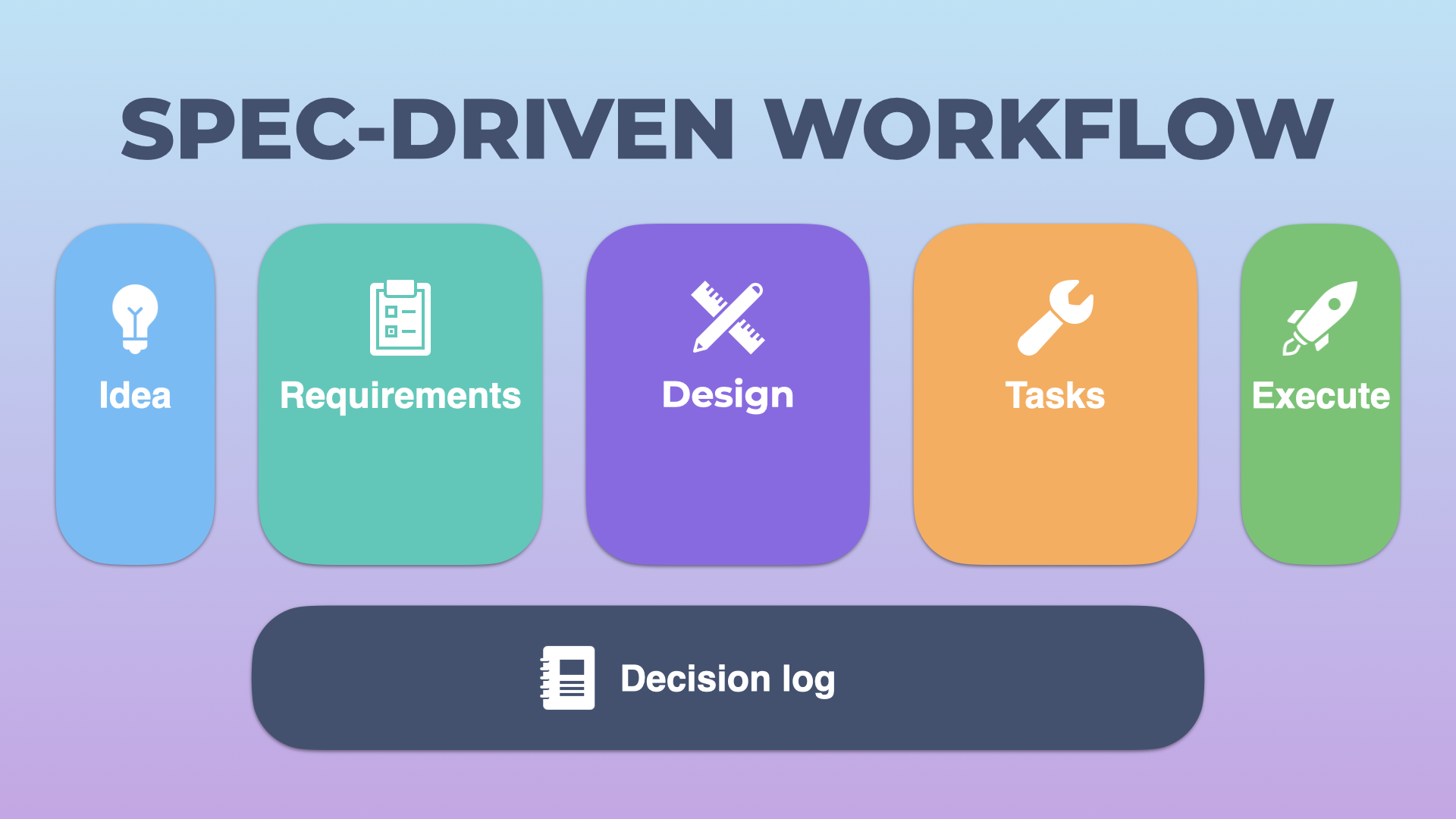A high-level diagram of the spec-driven workflow showing five stages: Idea, Requirements, Design, Tasks, Execute, all supported by a central Decision log.