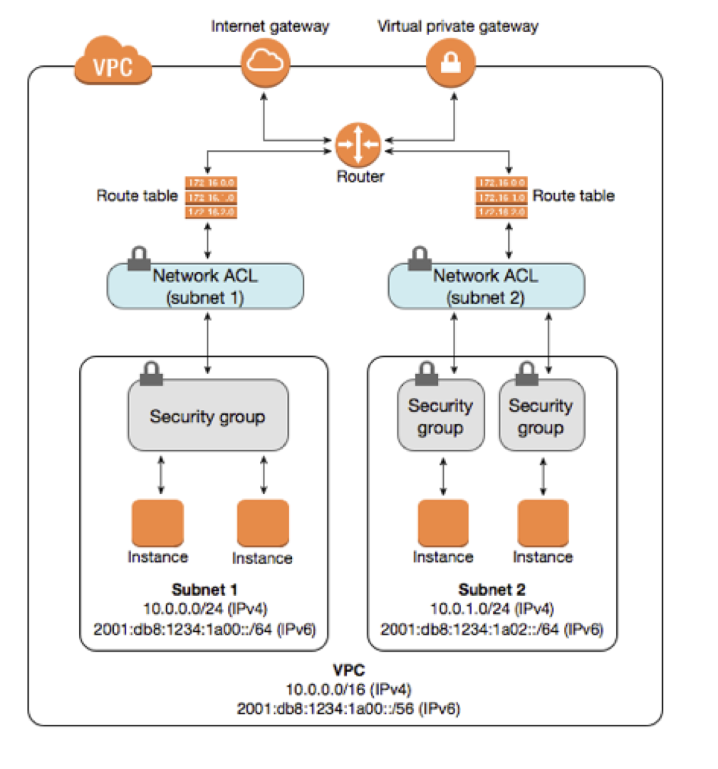 Hardening Your AWS Environment | ig.nore.me